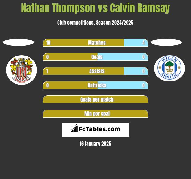 Nathan Thompson vs Calvin Ramsay h2h player stats