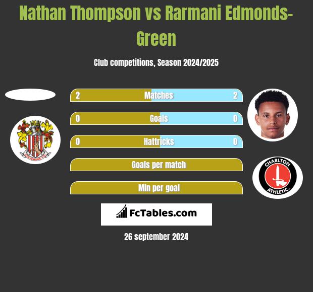 Nathan Thompson vs Rarmani Edmonds-Green h2h player stats