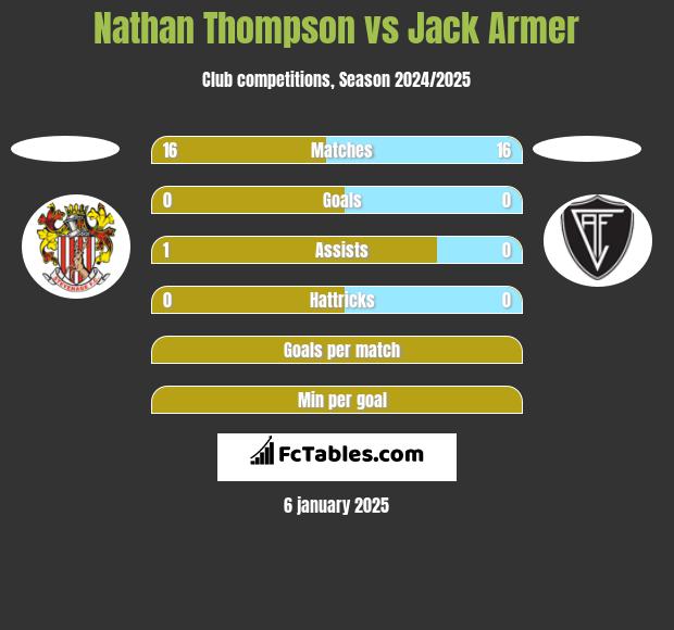 Nathan Thompson vs Jack Armer h2h player stats