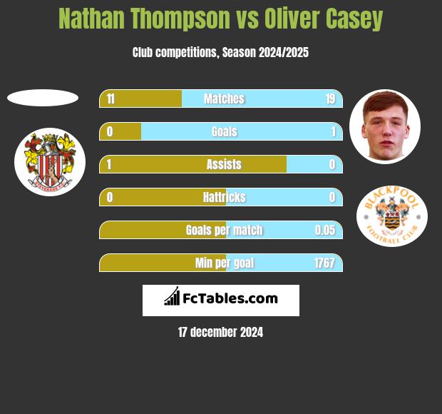 Nathan Thompson vs Oliver Casey h2h player stats