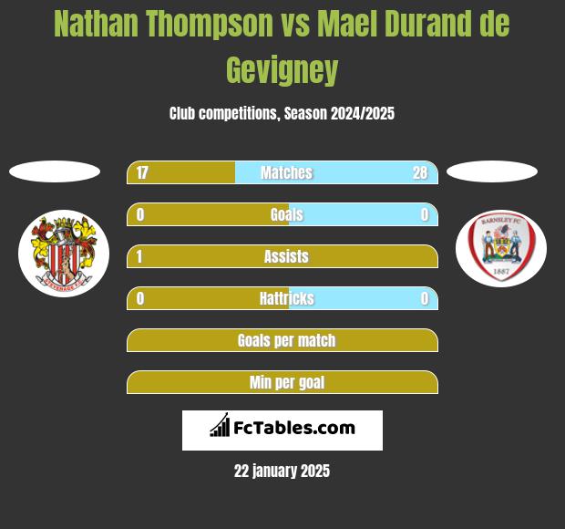 Nathan Thompson vs Mael Durand de Gevigney h2h player stats