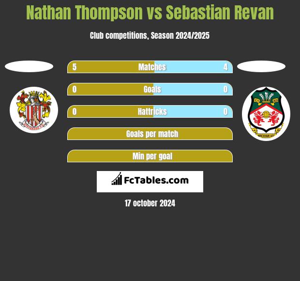 Nathan Thompson vs Sebastian Revan h2h player stats