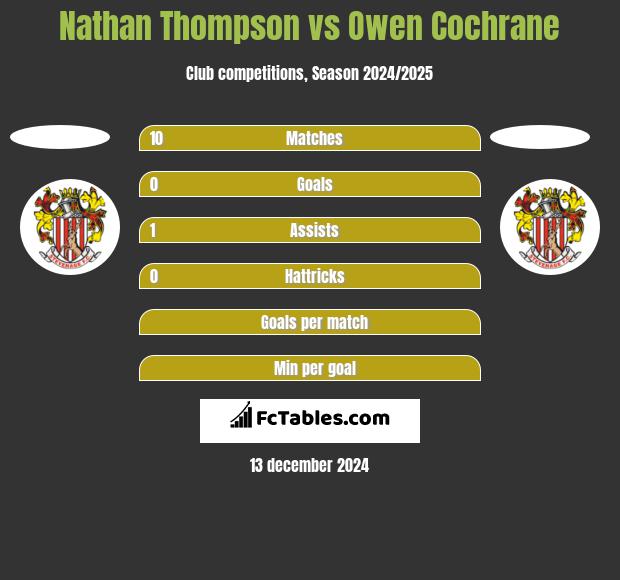 Nathan Thompson vs Owen Cochrane h2h player stats