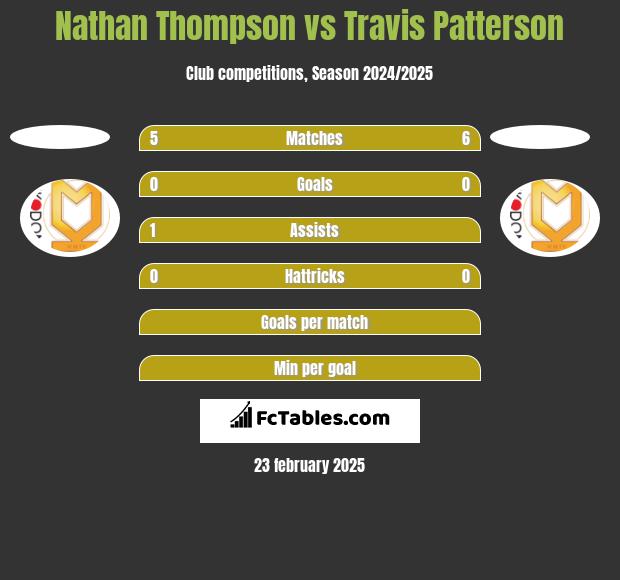 Nathan Thompson vs Travis Patterson h2h player stats