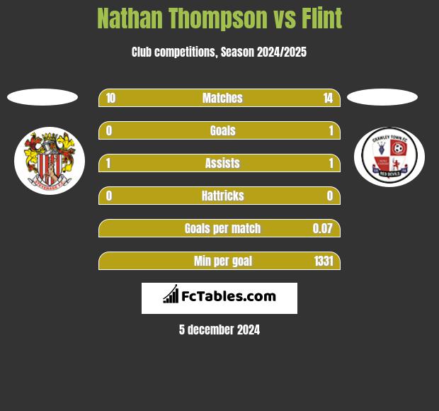 Nathan Thompson vs Flint h2h player stats