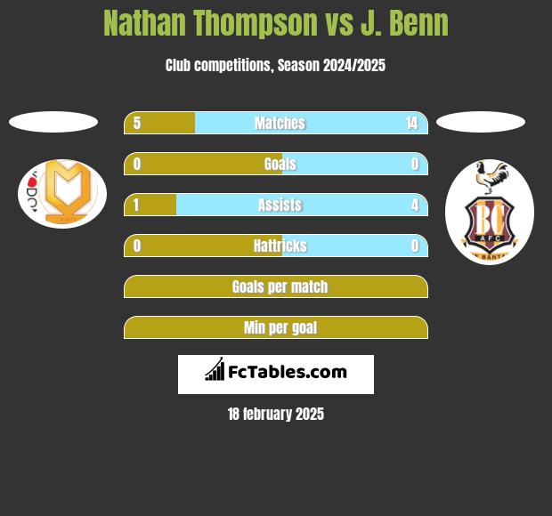 Nathan Thompson vs J. Benn h2h player stats