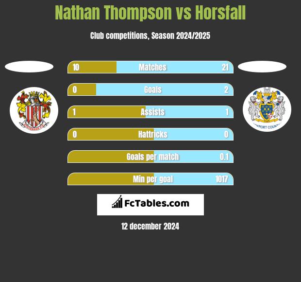 Nathan Thompson vs Horsfall h2h player stats