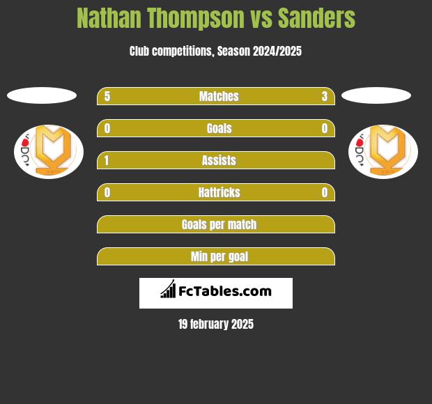 Nathan Thompson vs Sanders h2h player stats