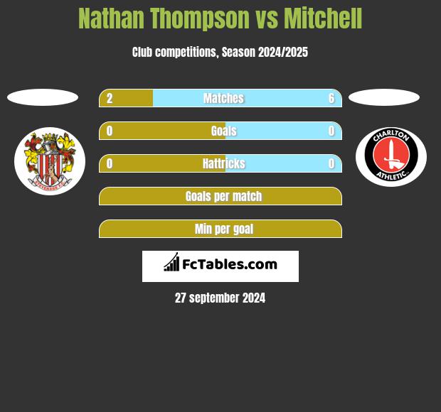 Nathan Thompson vs Mitchell h2h player stats