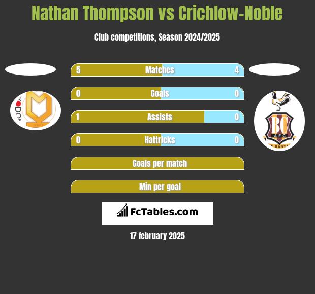 Nathan Thompson vs Crichlow-Noble h2h player stats