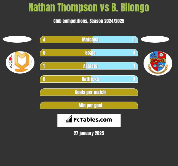 Nathan Thompson vs B. Bilongo h2h player stats