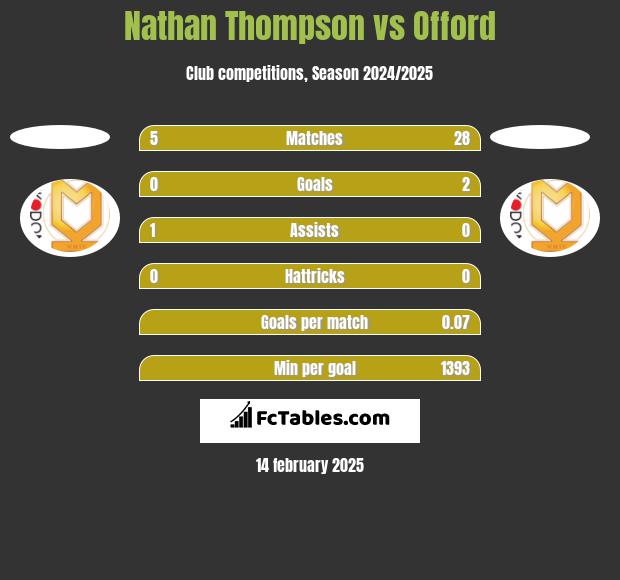 Nathan Thompson vs Offord h2h player stats