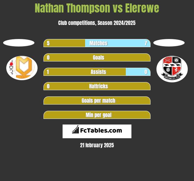 Nathan Thompson vs Elerewe h2h player stats