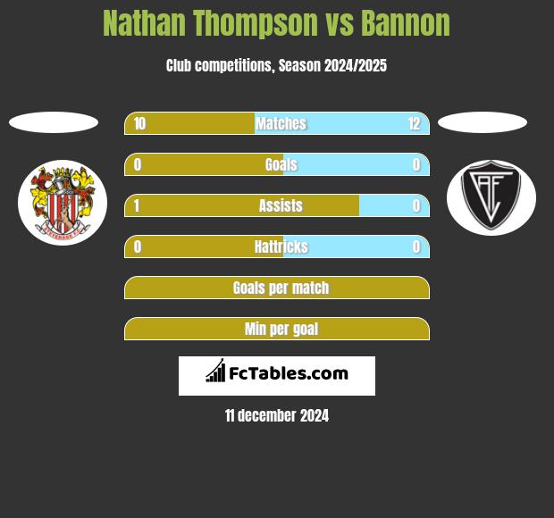 Nathan Thompson vs Bannon h2h player stats