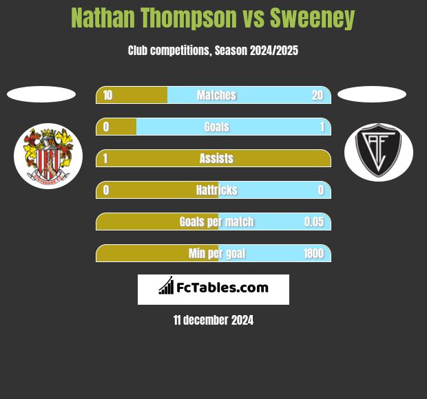 Nathan Thompson vs Sweeney h2h player stats