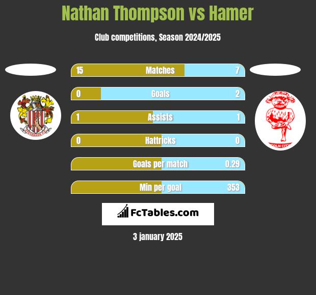 Nathan Thompson vs Hamer h2h player stats