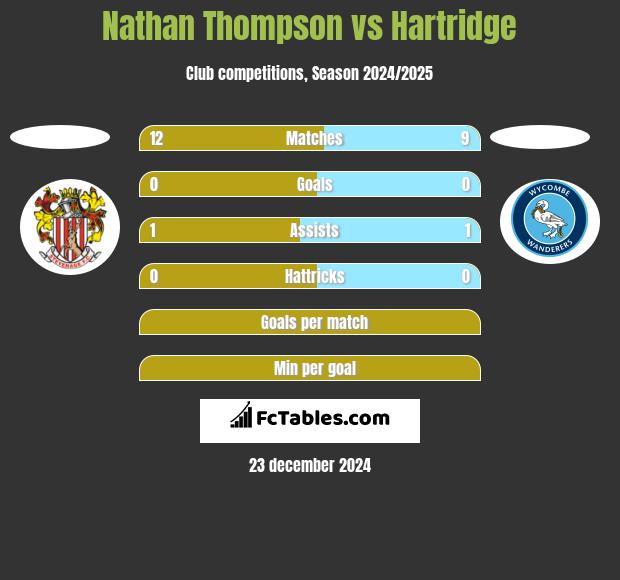 Nathan Thompson vs Hartridge h2h player stats