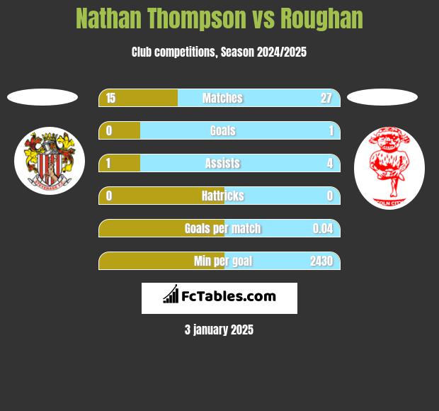 Nathan Thompson vs Roughan h2h player stats