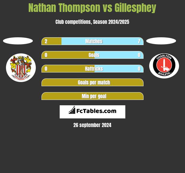 Nathan Thompson vs Gillesphey h2h player stats