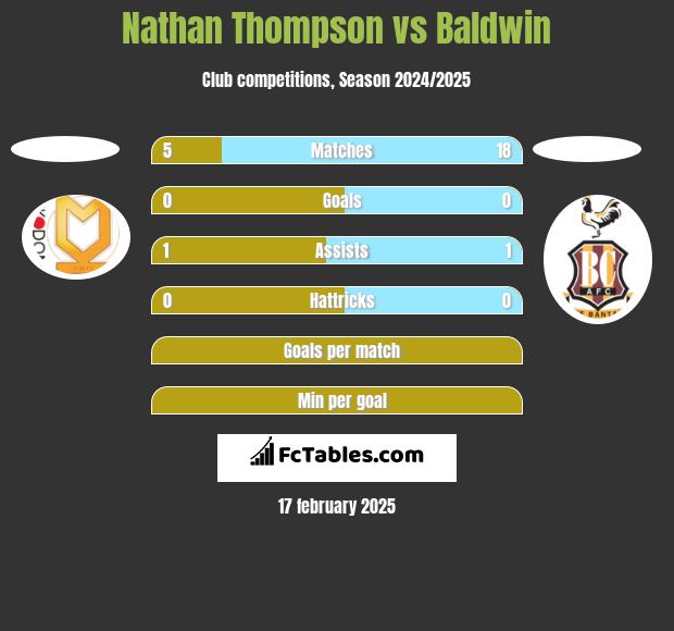 Nathan Thompson vs Baldwin h2h player stats