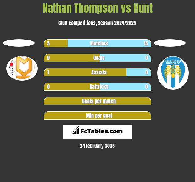 Nathan Thompson vs Hunt h2h player stats