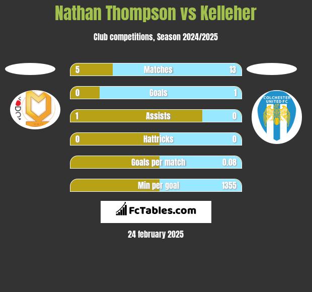 Nathan Thompson vs Kelleher h2h player stats