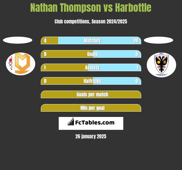 Nathan Thompson vs Harbottle h2h player stats