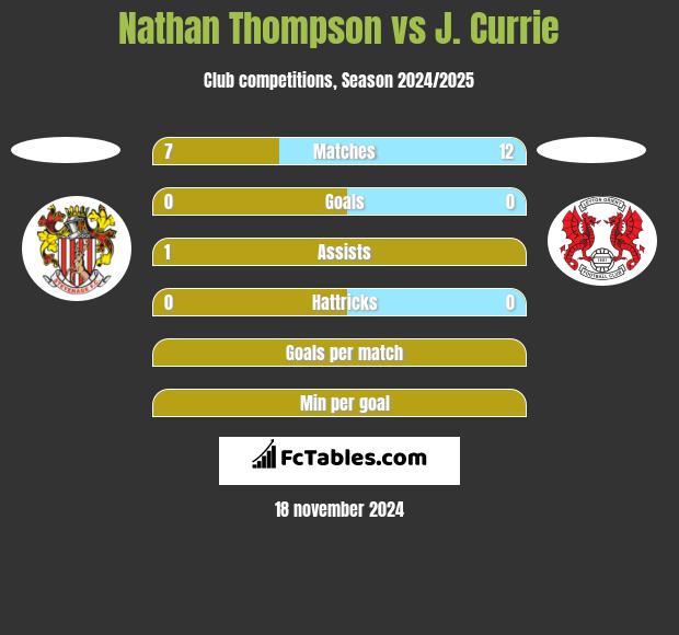 Nathan Thompson vs J. Currie h2h player stats