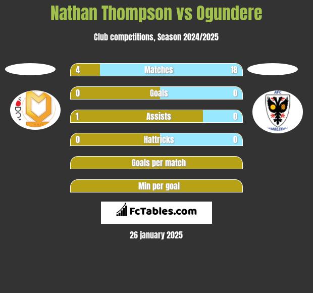 Nathan Thompson vs Ogundere h2h player stats