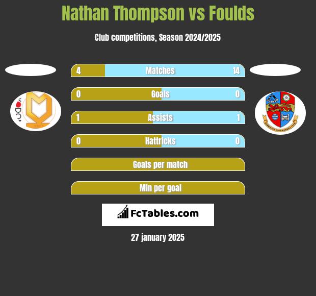 Nathan Thompson vs Foulds h2h player stats