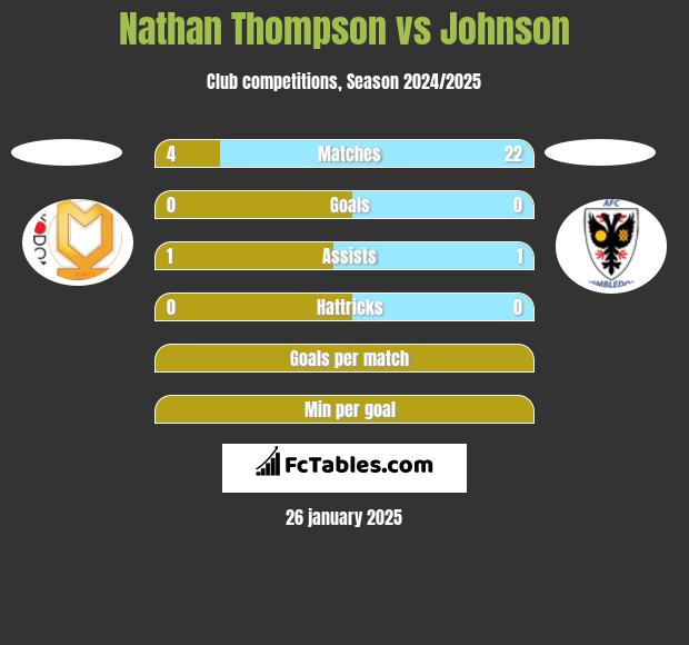 Nathan Thompson vs Johnson h2h player stats