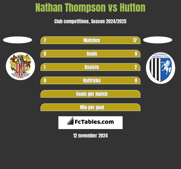 Nathan Thompson vs Hutton h2h player stats