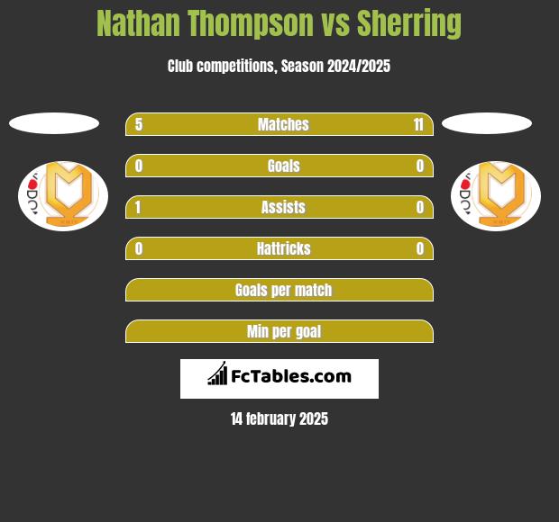 Nathan Thompson vs Sherring h2h player stats