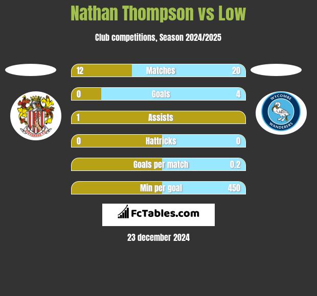 Nathan Thompson vs Low h2h player stats