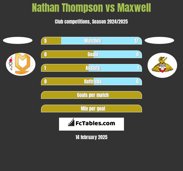 Nathan Thompson vs Maxwell h2h player stats