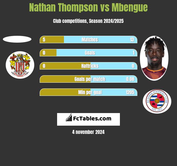 Nathan Thompson vs Mbengue h2h player stats