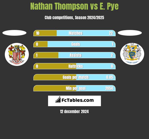 Nathan Thompson vs E. Pye h2h player stats