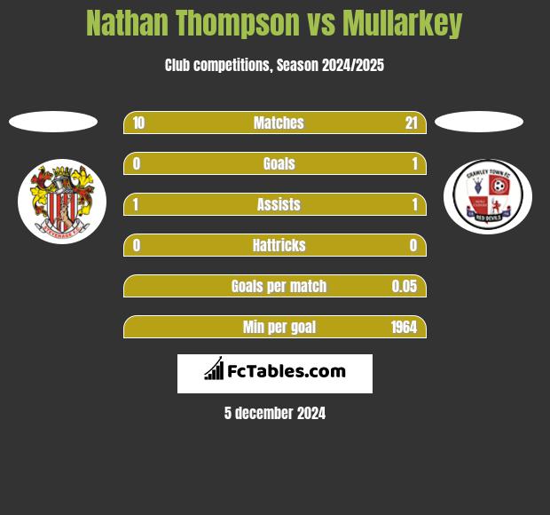 Nathan Thompson vs Mullarkey h2h player stats