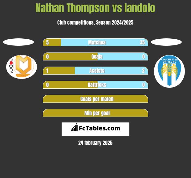 Nathan Thompson vs Iandolo h2h player stats