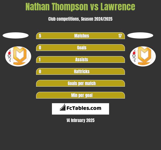 Nathan Thompson vs Lawrence h2h player stats