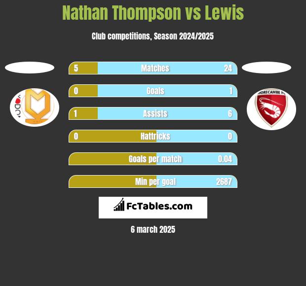 Nathan Thompson vs Lewis h2h player stats