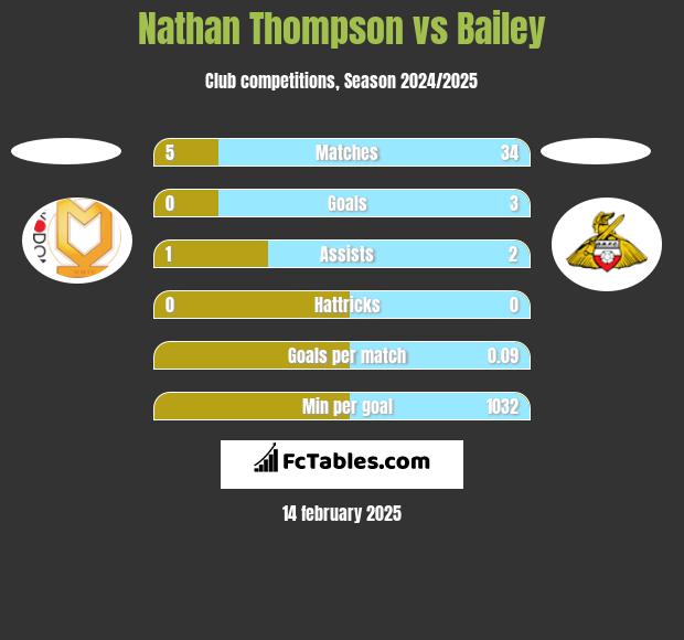 Nathan Thompson vs Bailey h2h player stats