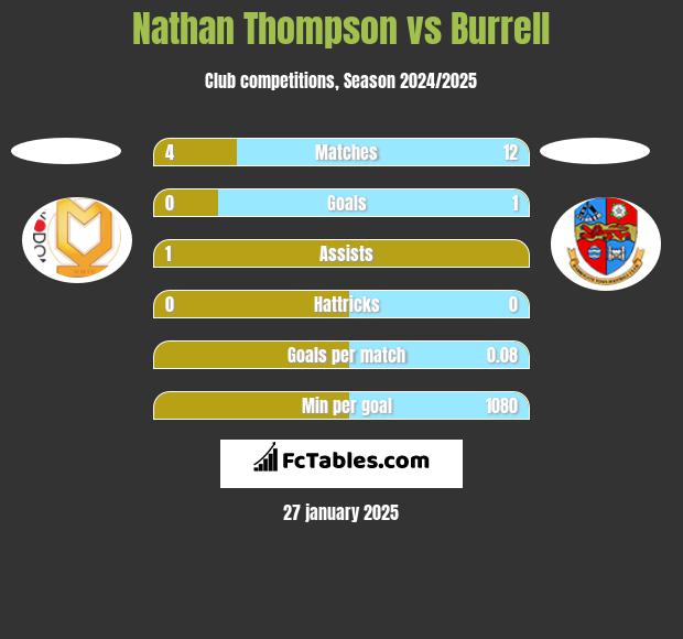 Nathan Thompson vs Burrell h2h player stats