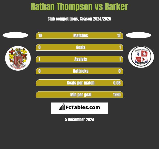 Nathan Thompson vs Barker h2h player stats