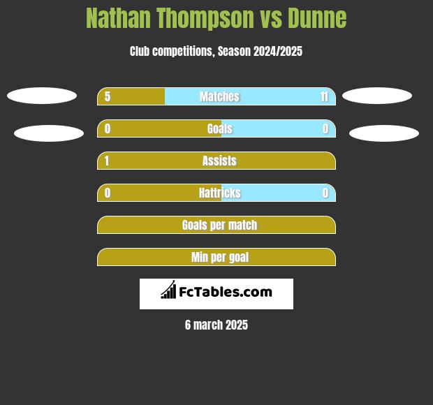 Nathan Thompson vs Dunne h2h player stats