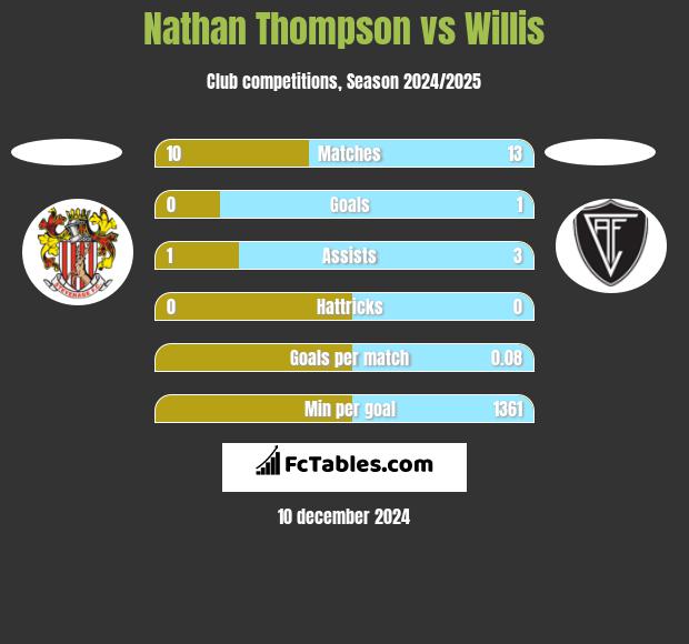 Nathan Thompson vs Willis h2h player stats