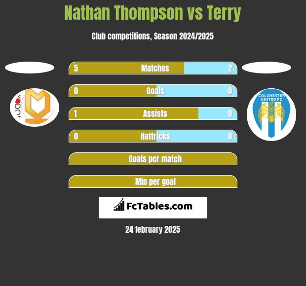 Nathan Thompson vs Terry h2h player stats