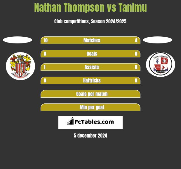 Nathan Thompson vs Tanimu h2h player stats