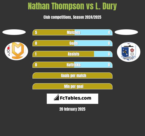 Nathan Thompson vs L. Dury h2h player stats