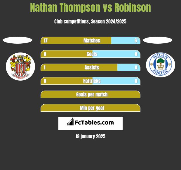 Nathan Thompson vs Robinson h2h player stats